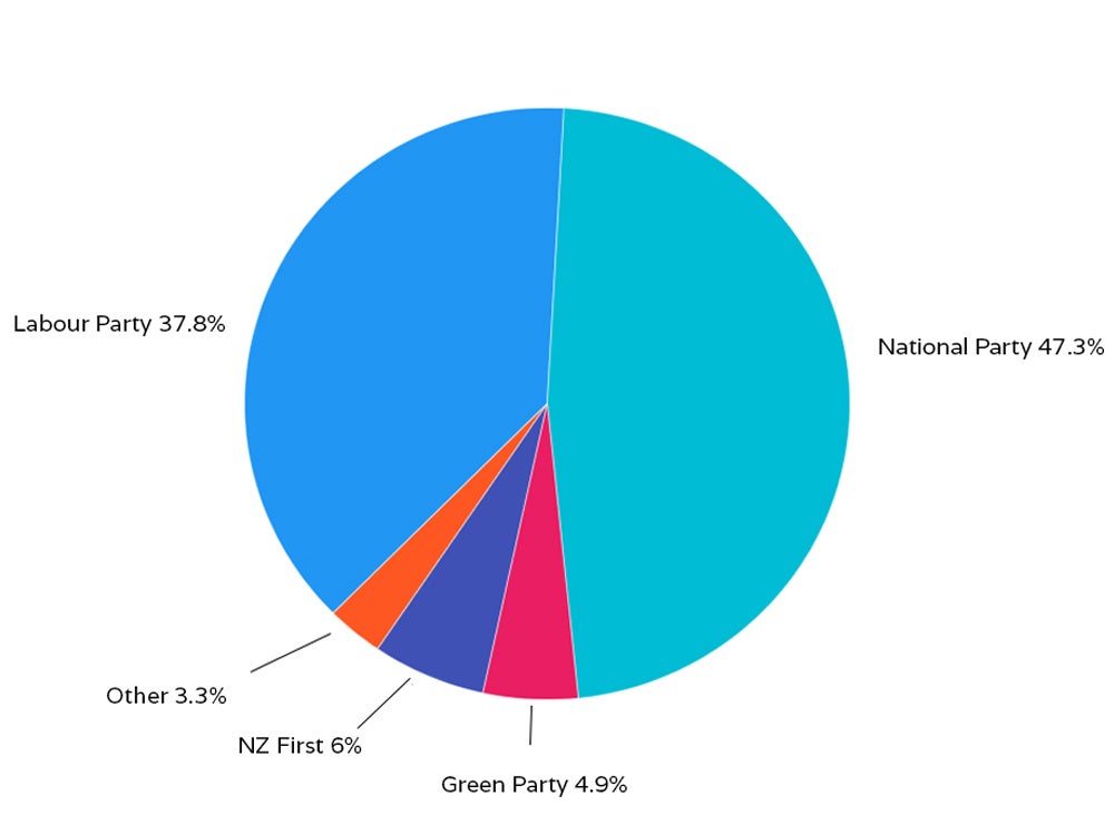 New Zealand Election 