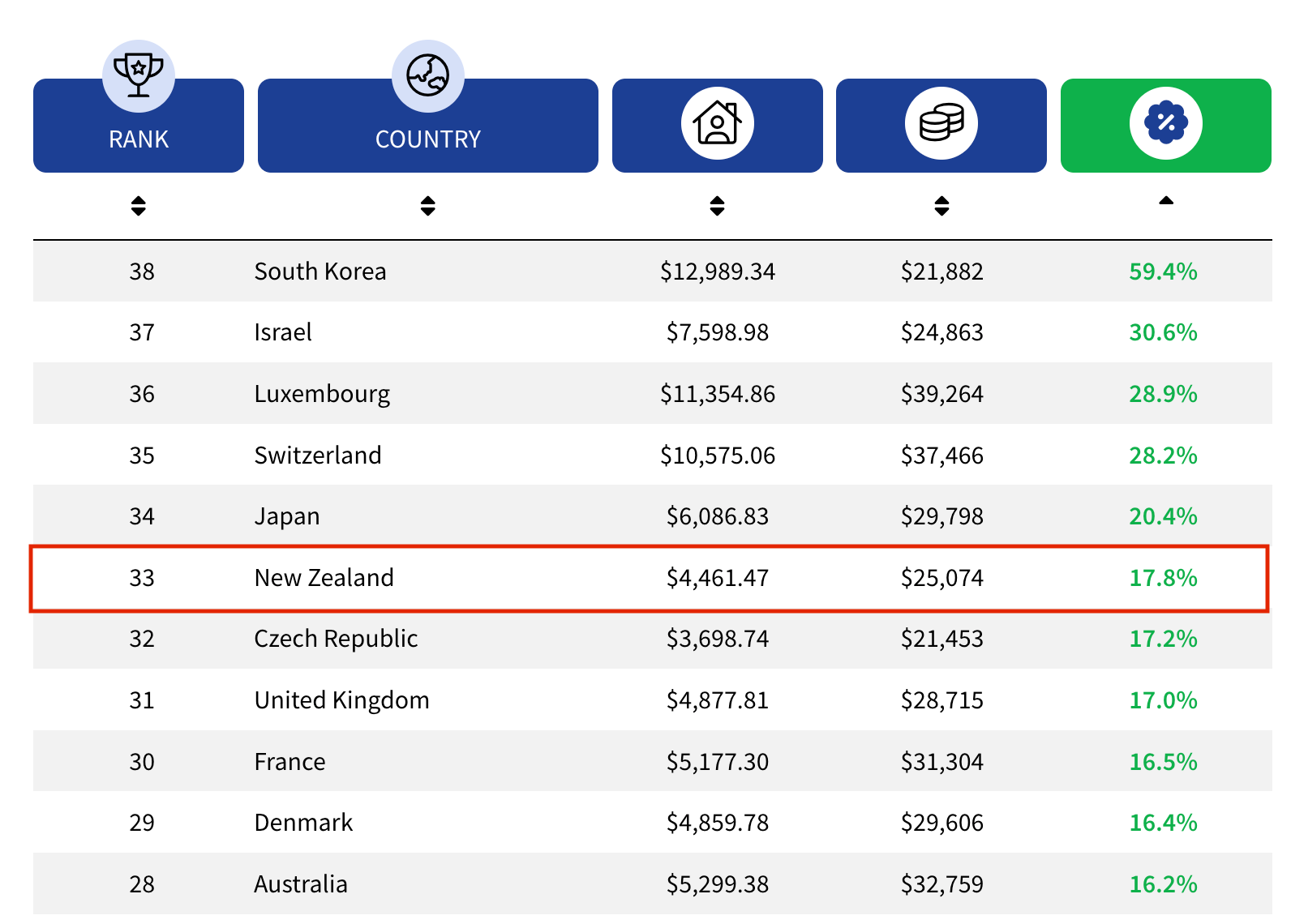 What Exactly Does a 6 Figure Salary Get You in New Zealand?